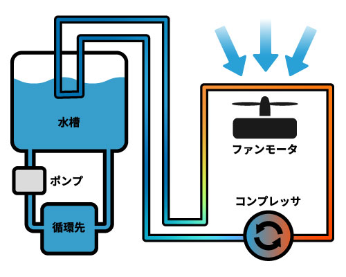 空冷式チラー