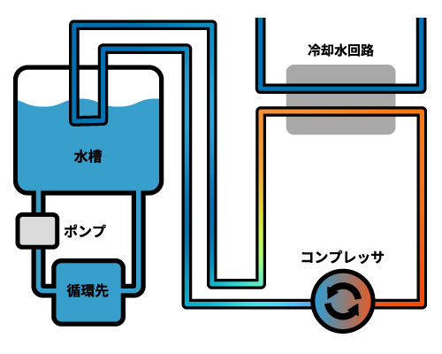 水冷式チラー