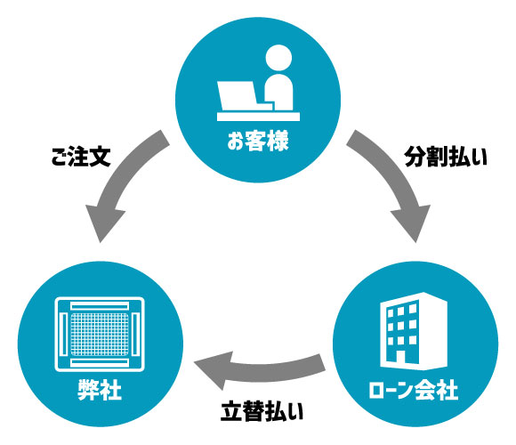 分割払いショッピングローンの仕組み