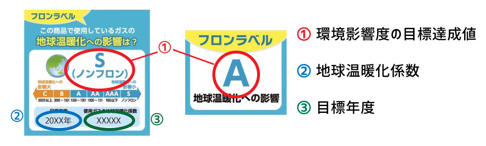 フロンラベルの見かた