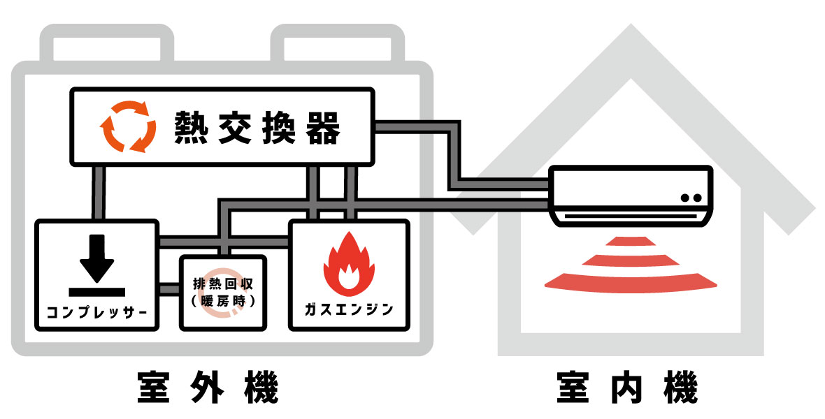 GHPエアコンの仕組み