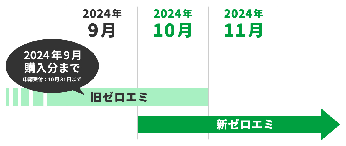 旧ゼロエミの申請は10月末まで！