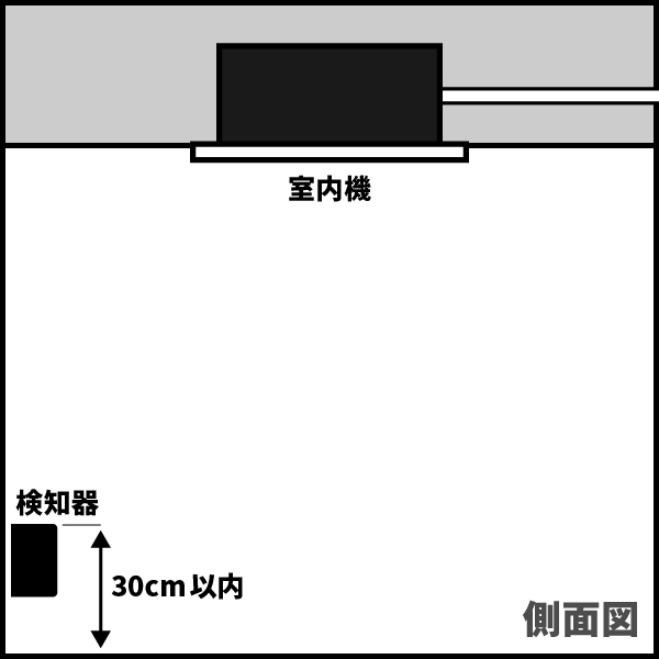 検知器の検出端部を設置する高さは、漏えい高さよりも低い位置かつ、室の床面から鉛直方向に30cm以内。