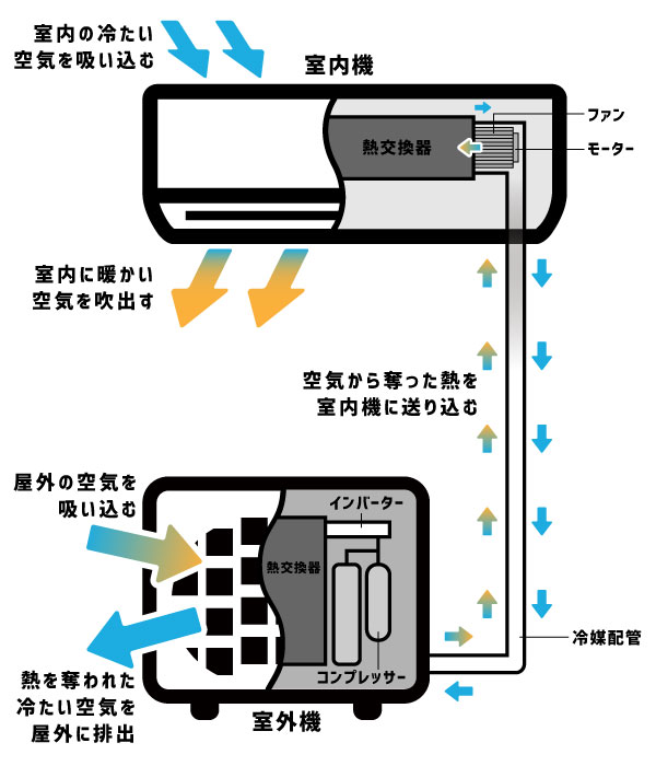 エアコン暖房のしくみ