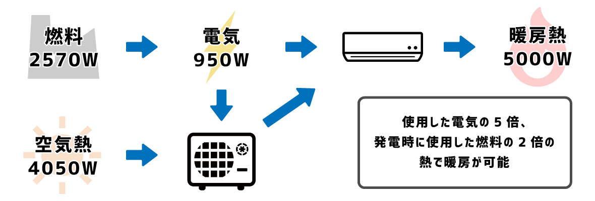 エアコンの場合