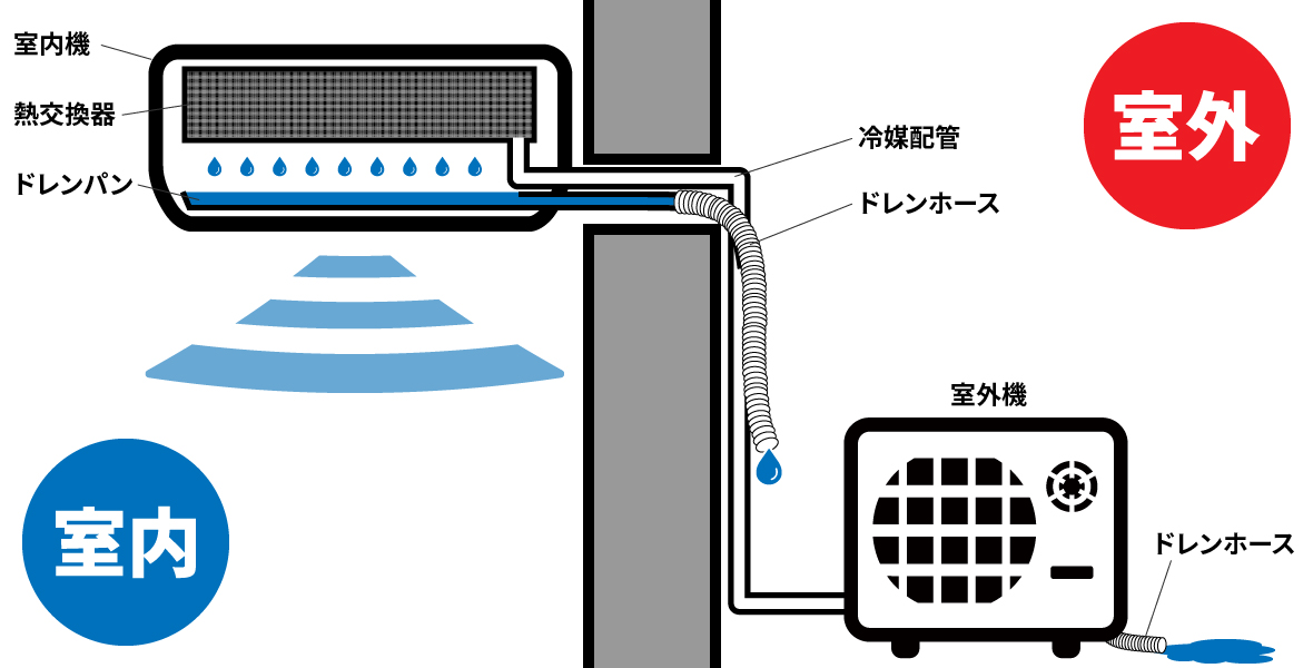 エアコンはその排水の仕組み上、勾配が取れない場所へ設置することが難しい